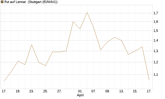 Put auf Lennar [J.P. Morgan Structured Products B.V.] Chart