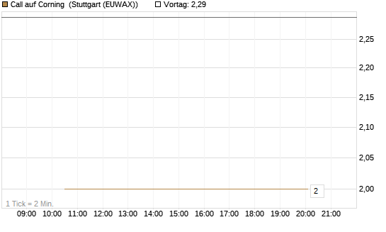 Call auf Corning [J.P. Morgan Structured Products B.V.] Chart