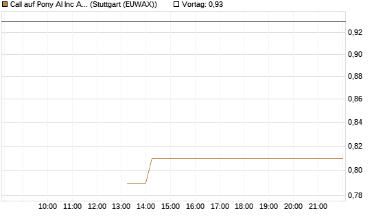 Call auf Pony AI Inc ADR [J.P. Morgan Structured Products B.V.] Chart