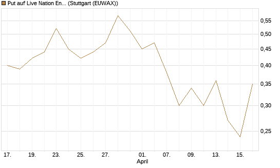 Put auf Live Nation Entertainment [J.P. Morgan Structured Products B.V.] Chart