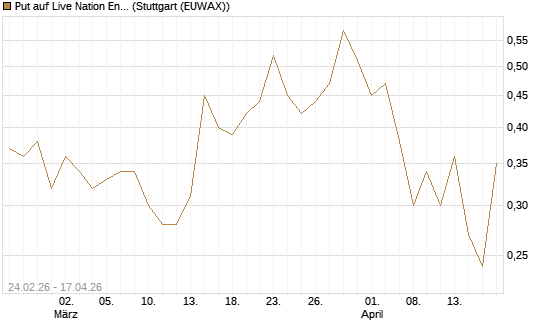 Put auf Live Nation Entertainment [J.P. Morgan Structured Products B.V.] Chart