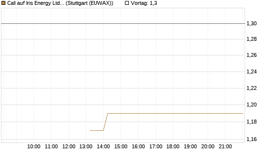 Call auf Iris Energy Ltd. [J.P. Morgan Structured Products B.V.] Chart