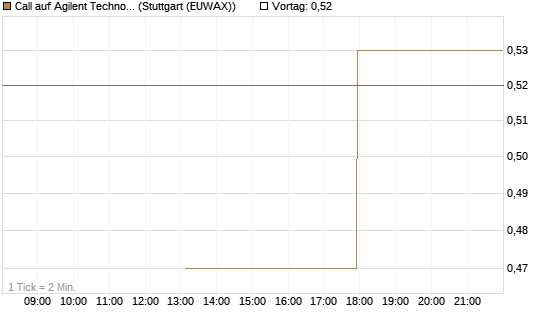 Call auf Agilent Technologies [J.P. Morgan Structured Products B.V.] Chart