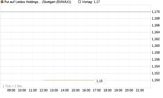 Put auf Leidos Holdings [J.P. Morgan Structured Products B.V.] Chart