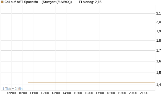 Call auf AST SpaceMobile Inc [J.P. Morgan Structured Products B.V.] Chart