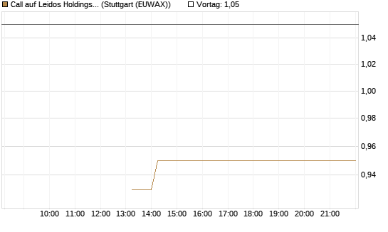 Call auf Leidos Holdings [J.P. Morgan Structured Products B.V.] Chart