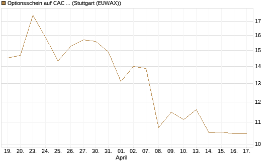 Optionsschein auf CAC 40 ER [Goldman Sachs Bank Europe SE] Chart