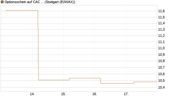 Optionsschein auf CAC 40 ER [Goldman Sachs Bank Europe SE] Chart