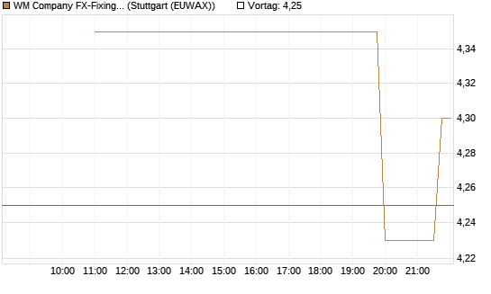 WM Company FX-Fixing Optionsschein auf EUR/AUD [Goldman Sachs Bank Europe SE] Chart