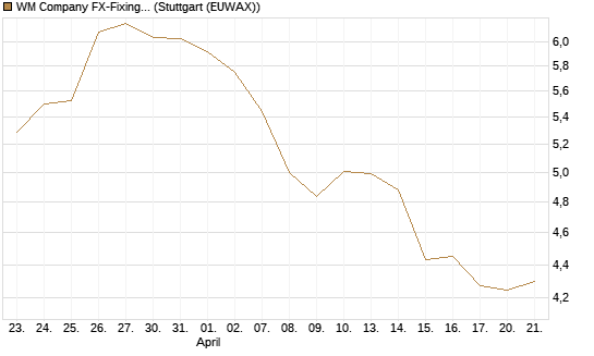 WM Company FX-Fixing Optionsschein auf EUR/AUD [Goldman Sachs Bank Europe SE] Chart
