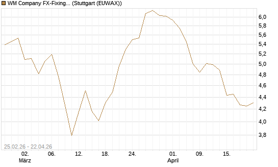 WM Company FX-Fixing Optionsschein auf EUR/AUD [Goldman Sachs Bank Europe SE] Chart