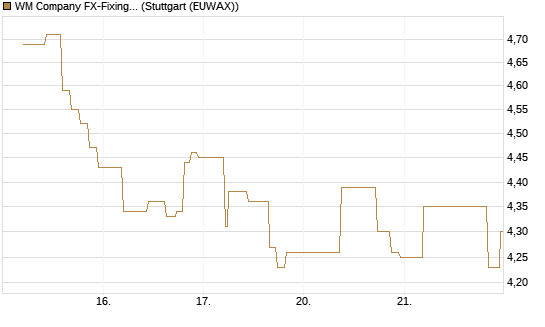 WM Company FX-Fixing Optionsschein auf EUR/AUD [Goldman Sachs Bank Europe SE] Chart
