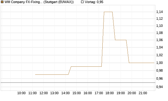 WM Company FX-Fixing Optionsschein auf GBP/USD [Goldman Sachs Bank Europe SE] Chart