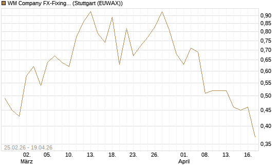 WM Company FX-Fixing Optionsschein auf USD/JPY [Goldman Sachs Bank Europe SE] Chart