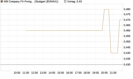 WM Company FX-Fixing Optionsschein auf USD/JPY [Goldman Sachs Bank Europe SE] Chart