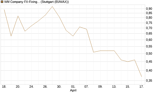 WM Company FX-Fixing Optionsschein auf USD/JPY [Goldman Sachs Bank Europe SE] Chart
