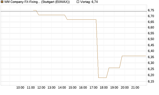 WM Company FX-Fixing Optionsschein auf USD/JPY [Goldman Sachs Bank Europe SE] Chart
