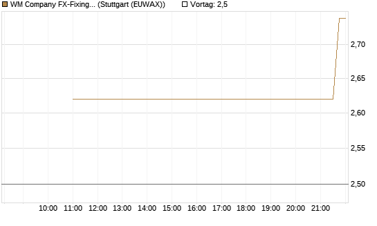 WM Company FX-Fixing Optionsschein auf USD/JPY [Goldman Sachs Bank Europe SE] Chart