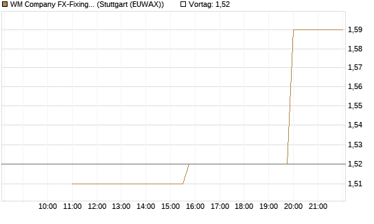 WM Company FX-Fixing Optionsschein auf EUR/AUD [Goldman Sachs Bank Europe SE] Chart