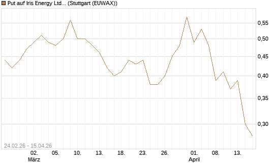 Put auf Iris Energy Ltd. [J.P. Morgan Structured Products B.V.] Chart