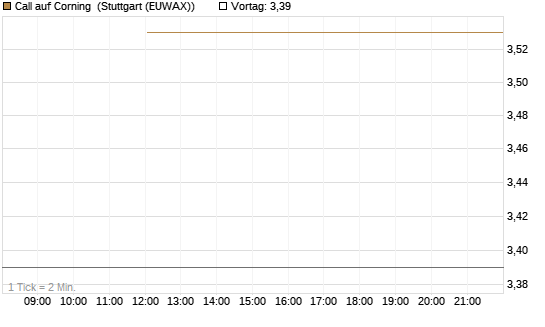 Call auf Corning [J.P. Morgan Structured Products B.V.] Chart