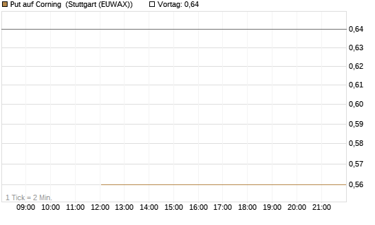 Put auf Corning [J.P. Morgan Structured Products B.V.] Chart