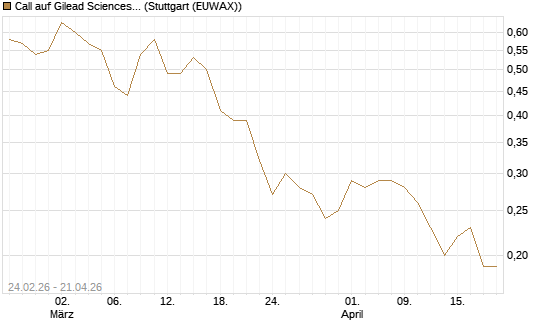 Call auf Gilead Sciences [J.P. Morgan Structured Products B.V.] Chart