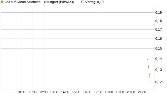 Call auf Gilead Sciences [J.P. Morgan Structured Products B.V.] Chart