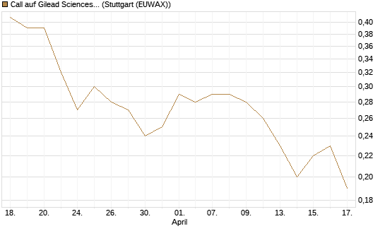 Call auf Gilead Sciences [J.P. Morgan Structured Products B.V.] Chart