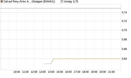Call auf Pony AI Inc ADR [J.P. Morgan Structured Products B.V.] Chart