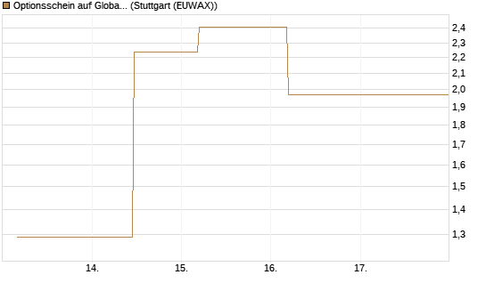 Optionsschein auf Global X Copper Miners ETF [Goldman Sachs Bank Europe SE] Chart