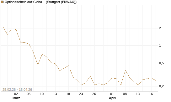 Optionsschein auf Global X Copper Miners ETF [Goldman Sachs Bank Europe SE] Chart