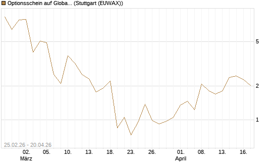 Optionsschein auf Global X Copper Miners ETF [Goldman Sachs Bank Europe SE] Chart