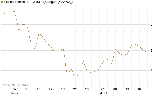 Optionsschein auf Global X Copper Miners ETF [Goldman Sachs Bank Europe SE] Chart