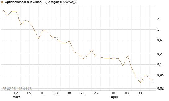 Optionsschein auf Global X Copper Miners ETF [Goldman Sachs Bank Europe SE] Chart