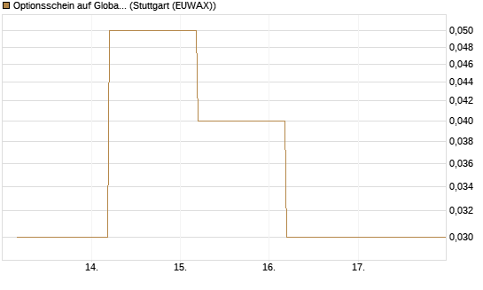 Optionsschein auf Global X Copper Miners ETF [Goldman Sachs Bank Europe SE] Chart