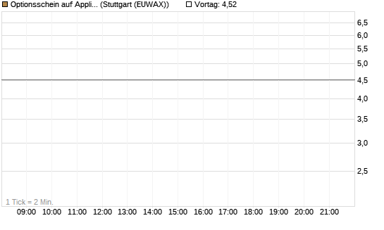 Optionsschein auf Applied Materials [Goldman Sachs Bank Europe SE] Chart