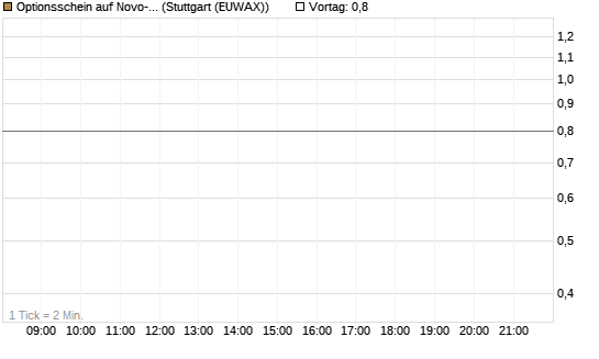 Optionsschein auf Novo-Nordisk [Goldman Sachs Bank Europe SE] Chart