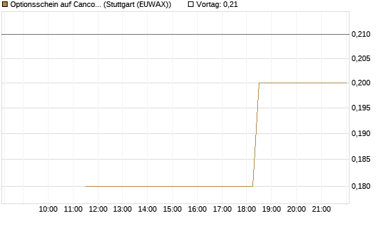 Optionsschein auf Cancom [Goldman Sachs Bank Europe SE] Chart