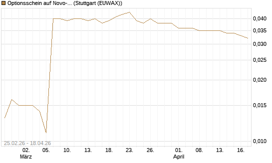Optionsschein auf Novo-Nordisk [Goldman Sachs Bank Europe SE] Chart