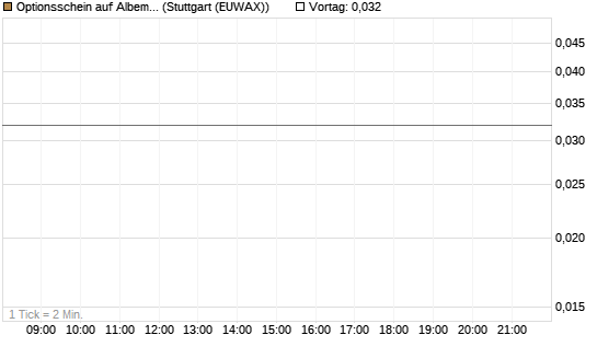Optionsschein auf Albemarle [Goldman Sachs Bank Europe SE] Chart