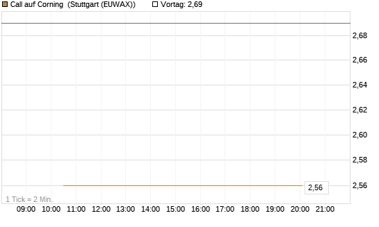 Call auf Corning [J.P. Morgan Structured Products B.V.] Chart