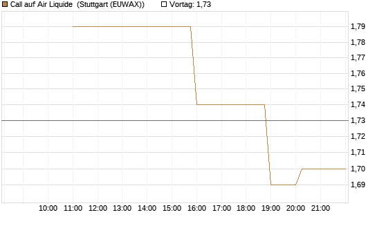 Call auf Air Liquide [UniCredit Bank GmbH] Chart