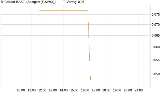 Call auf BASF [UniCredit Bank GmbH] Chart