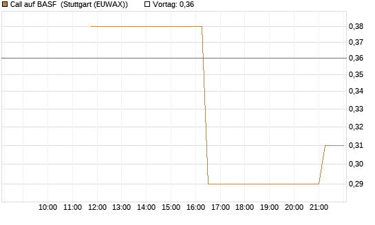 Call auf BASF [UniCredit Bank GmbH] Chart