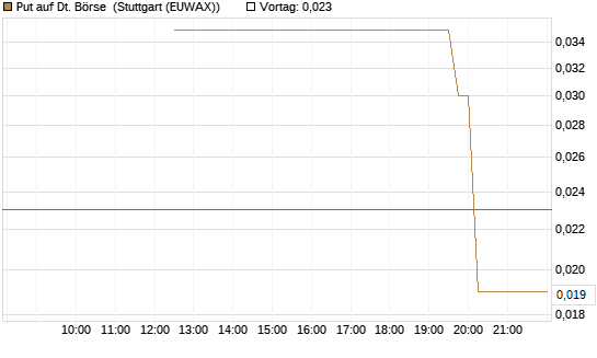 Put auf Dt. Börse [UniCredit Bank GmbH] Chart