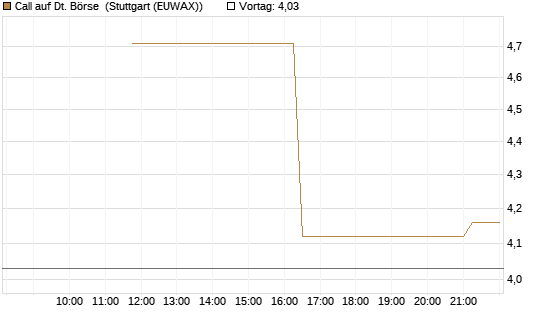 Call auf Dt. Börse [UniCredit Bank GmbH] Chart