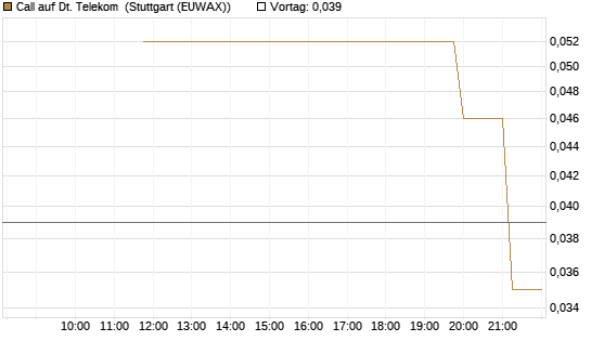 Call auf Dt. Telekom [UniCredit Bank GmbH] Chart