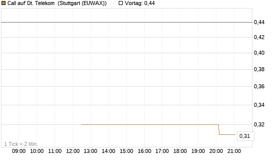 Call auf Dt. Telekom [UniCredit Bank GmbH] Chart