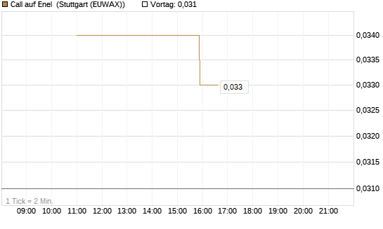 Call auf Enel [UniCredit Bank GmbH] Chart